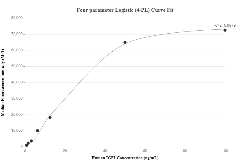 Cytometric bead array standard curve of MP00956-1